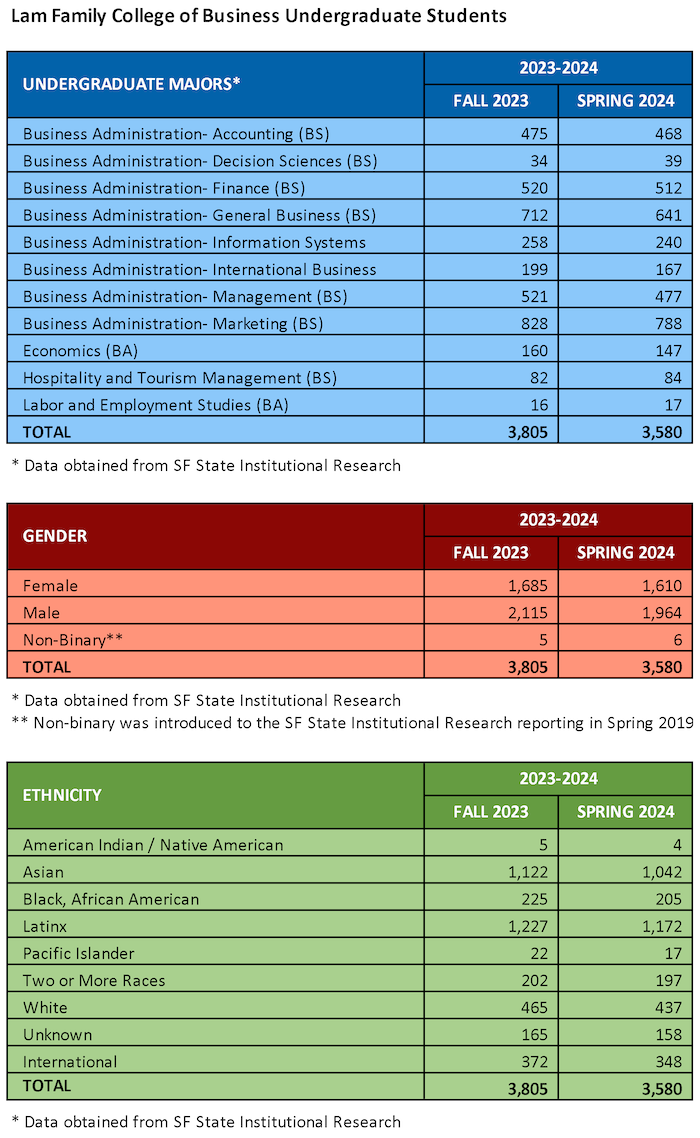 Tables with LFCoB student gender and ethnicity breakdown, and programs for AY 2023-2024